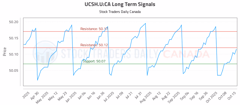 Stock Chart for UCSH.U:CA