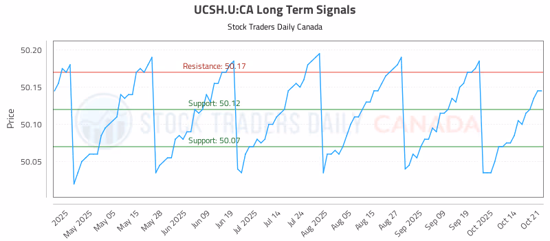 Stock Chart for UCSH.U:CA