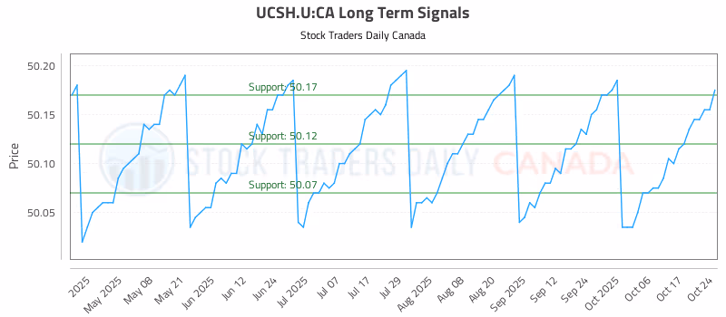 Stock Chart for UCSH.U:CA