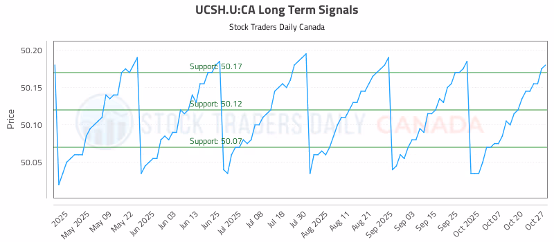 Stock Chart for UCSH.U:CA