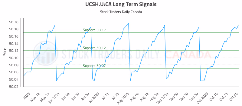 Stock Chart for UCSH.U:CA