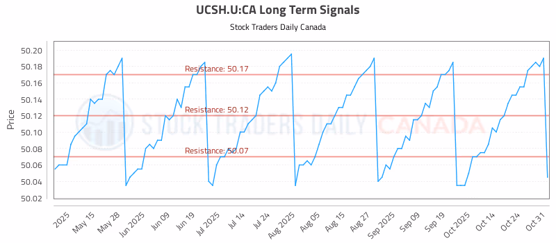 Stock Chart for UCSH.U:CA