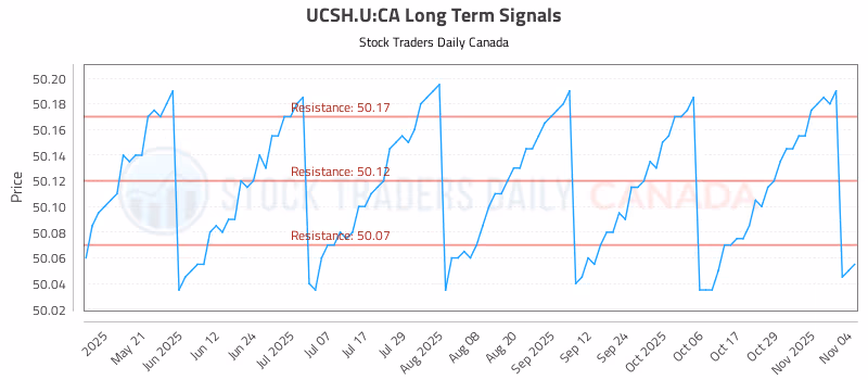 Stock Chart for UCSH.U:CA