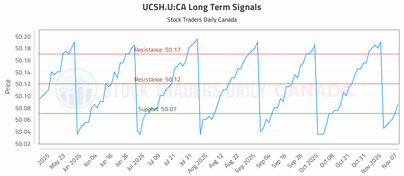 Stock Chart for UCSH.U:CA
