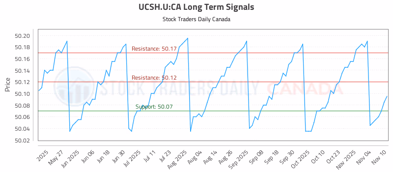 Stock Chart for UCSH.U:CA