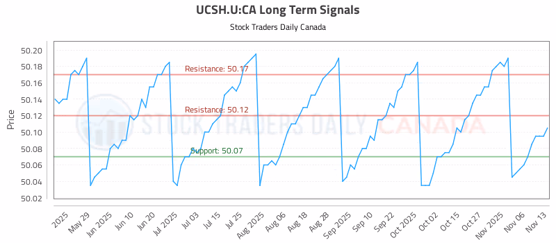 Stock Chart for UCSH.U:CA