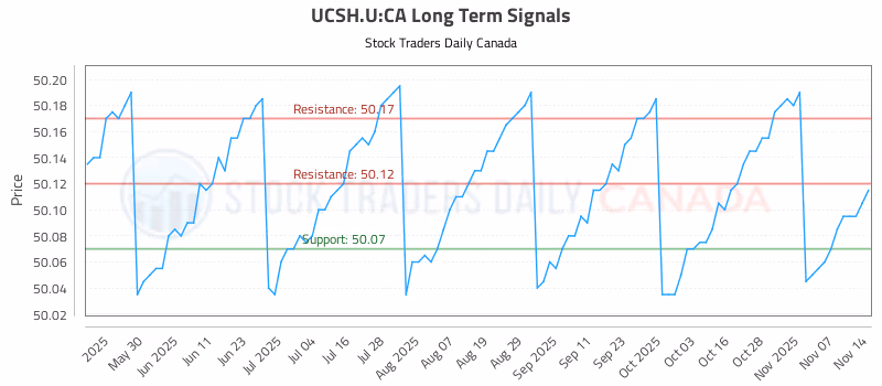 Stock Chart for UCSH.U:CA