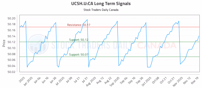Stock Chart for UCSH.U:CA