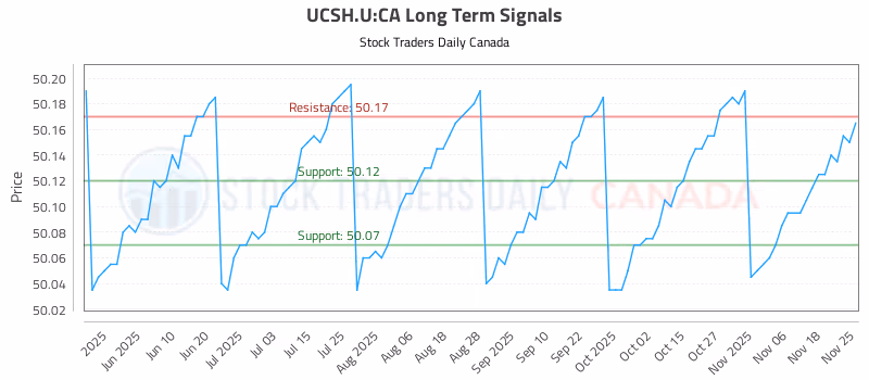 Stock Chart for UCSH.U:CA
