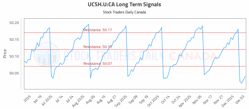 Stock Chart for UCSH.U:CA