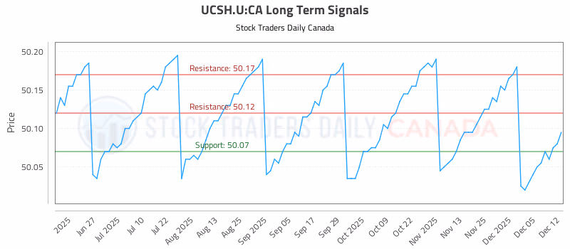 Stock Chart for UCSH.U:CA