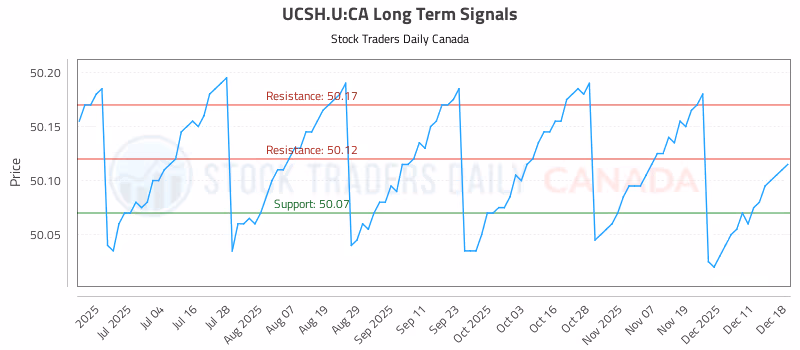 Stock Chart for UCSH.U:CA