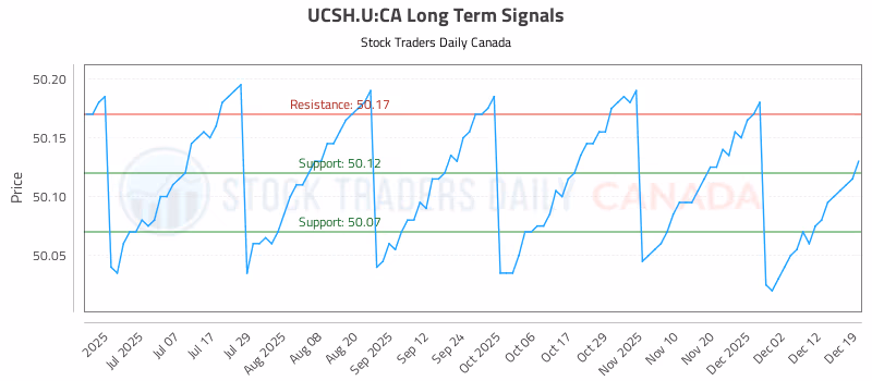 Stock Chart for UCSH.U:CA