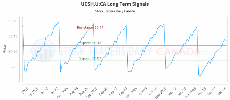 Stock Chart for UCSH.U:CA