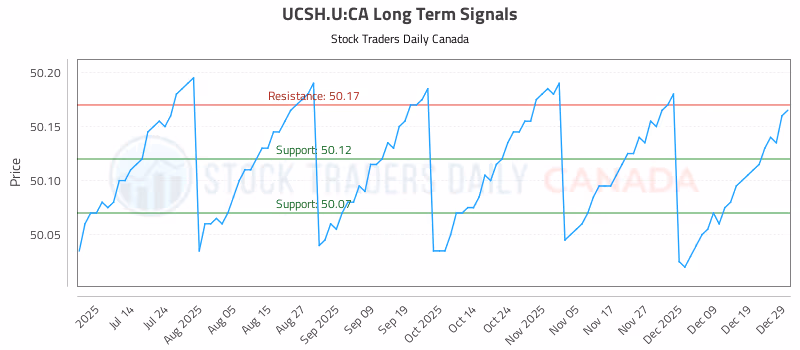 Stock Chart for UCSH.U:CA