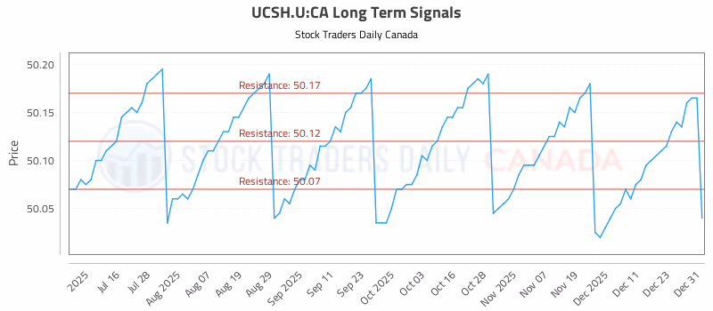 Stock Chart for UCSH.U:CA