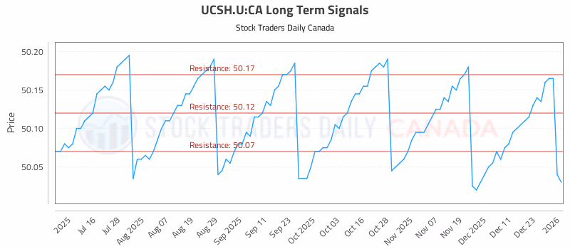 Stock Chart for UCSH.U:CA