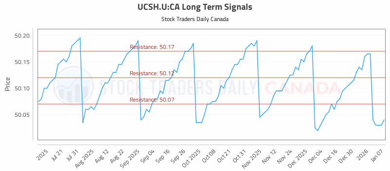 Stock Chart for UCSH.U:CA