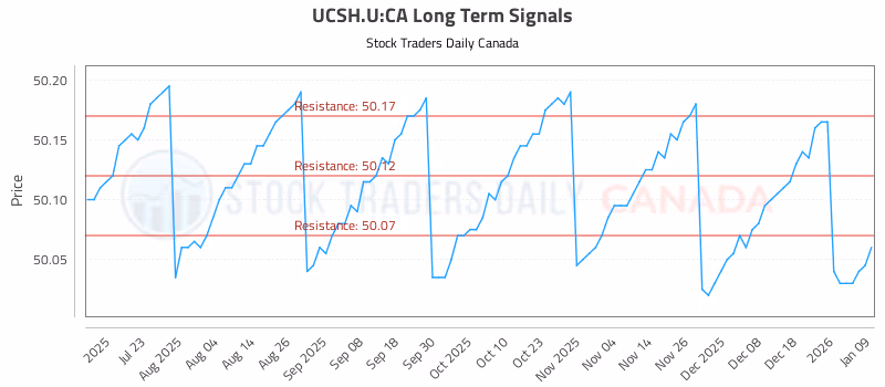 Stock Chart for UCSH.U:CA