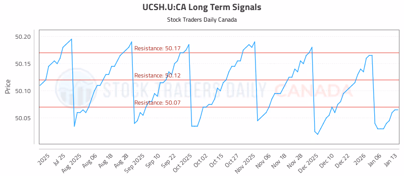Stock Chart for UCSH.U:CA