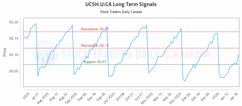 Stock Chart for UCSH.U:CA