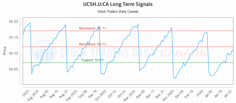 Stock Chart for UCSH.U:CA