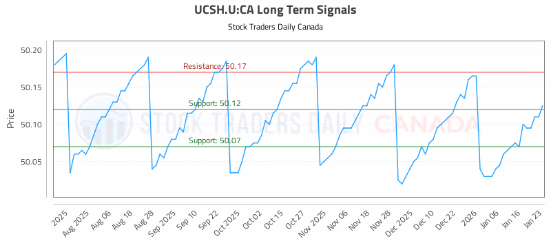 Stock Chart for UCSH.U:CA