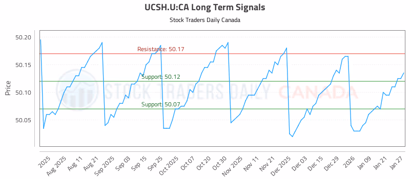 Stock Chart for UCSH.U:CA