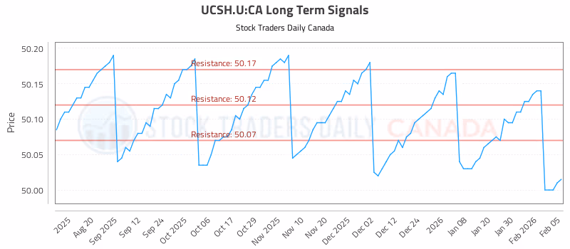 Stock Chart for UCSH.U:CA