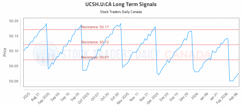 Stock Chart for UCSH.U:CA