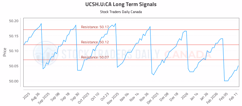 Stock Chart for UCSH.U:CA
