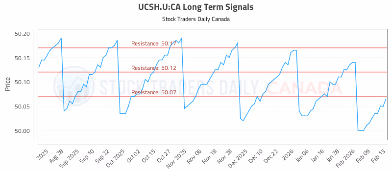 Stock Chart for UCSH.U:CA