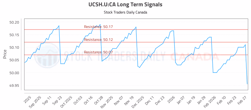 Stock Chart for UCSH.U:CA