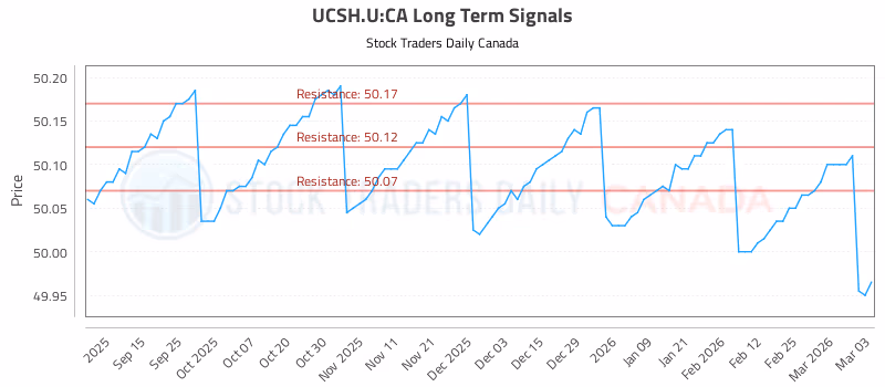 Stock Chart for UCSH.U:CA