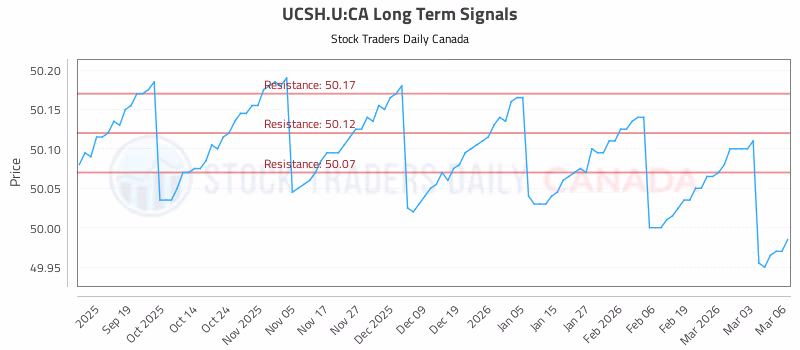 Stock Chart for UCSH.U:CA