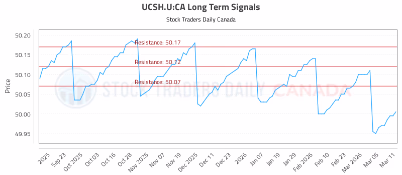 Stock Chart for UCSH.U:CA