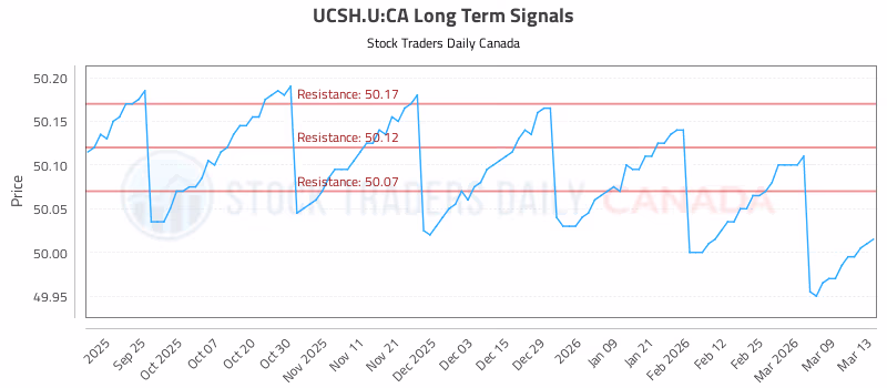 Stock Chart for UCSH.U:CA