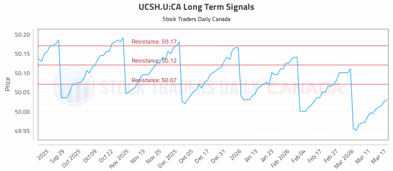 Stock Chart for UCSH.U:CA