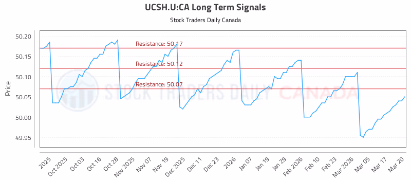 Stock Chart for UCSH.U:CA