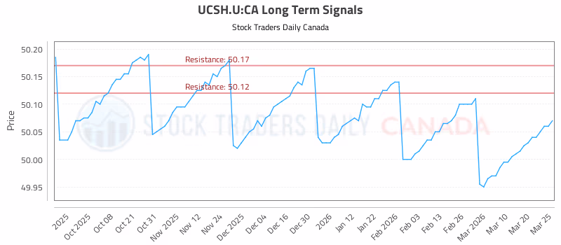 Stock Chart for UCSH.U:CA