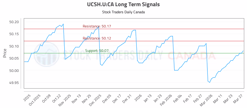 Stock Chart for UCSH.U:CA