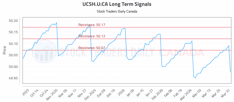 Stock Chart for UCSH.U:CA