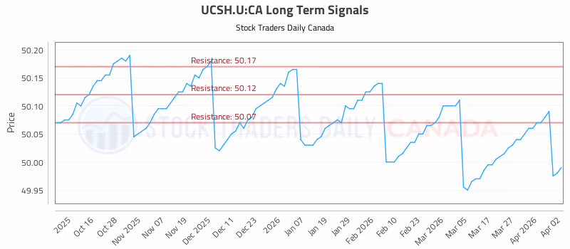 Stock Chart for UCSH.U:CA