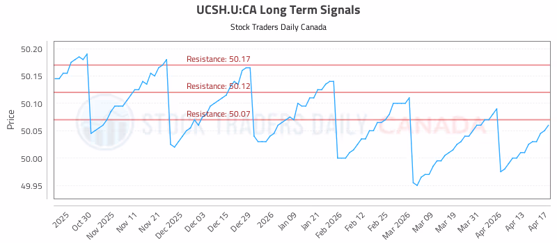 Stock Chart for UCSH.U:CA