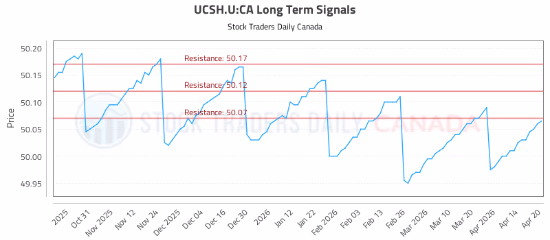 Stock Chart for UCSH.U:CA