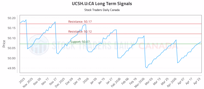Stock Chart for UCSH.U:CA