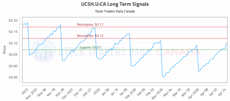 Stock Chart for UCSH.U:CA