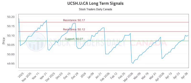 Stock Chart for UCSH.U:CA
