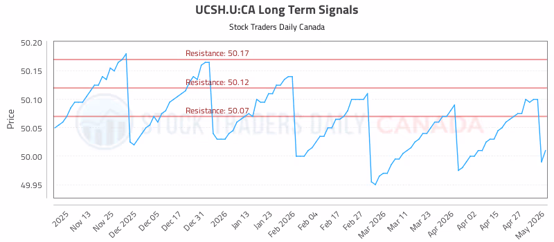 Stock Chart for UCSH.U:CA