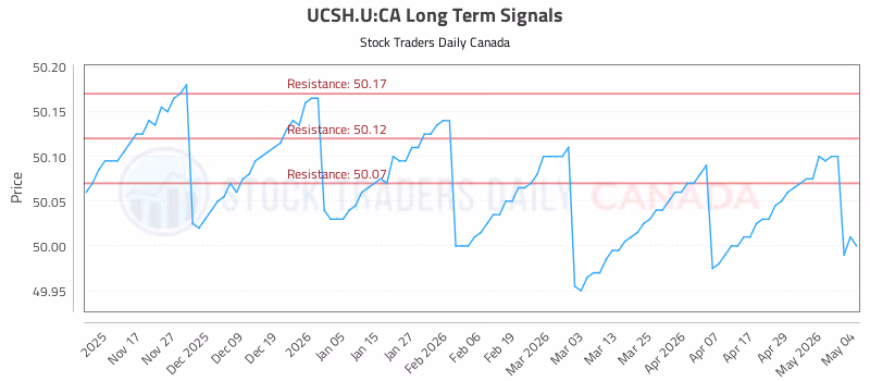 Stock Chart for UCSH.U:CA